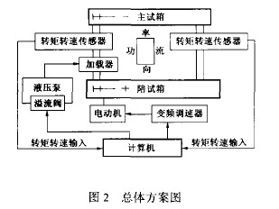 传动试验台设计